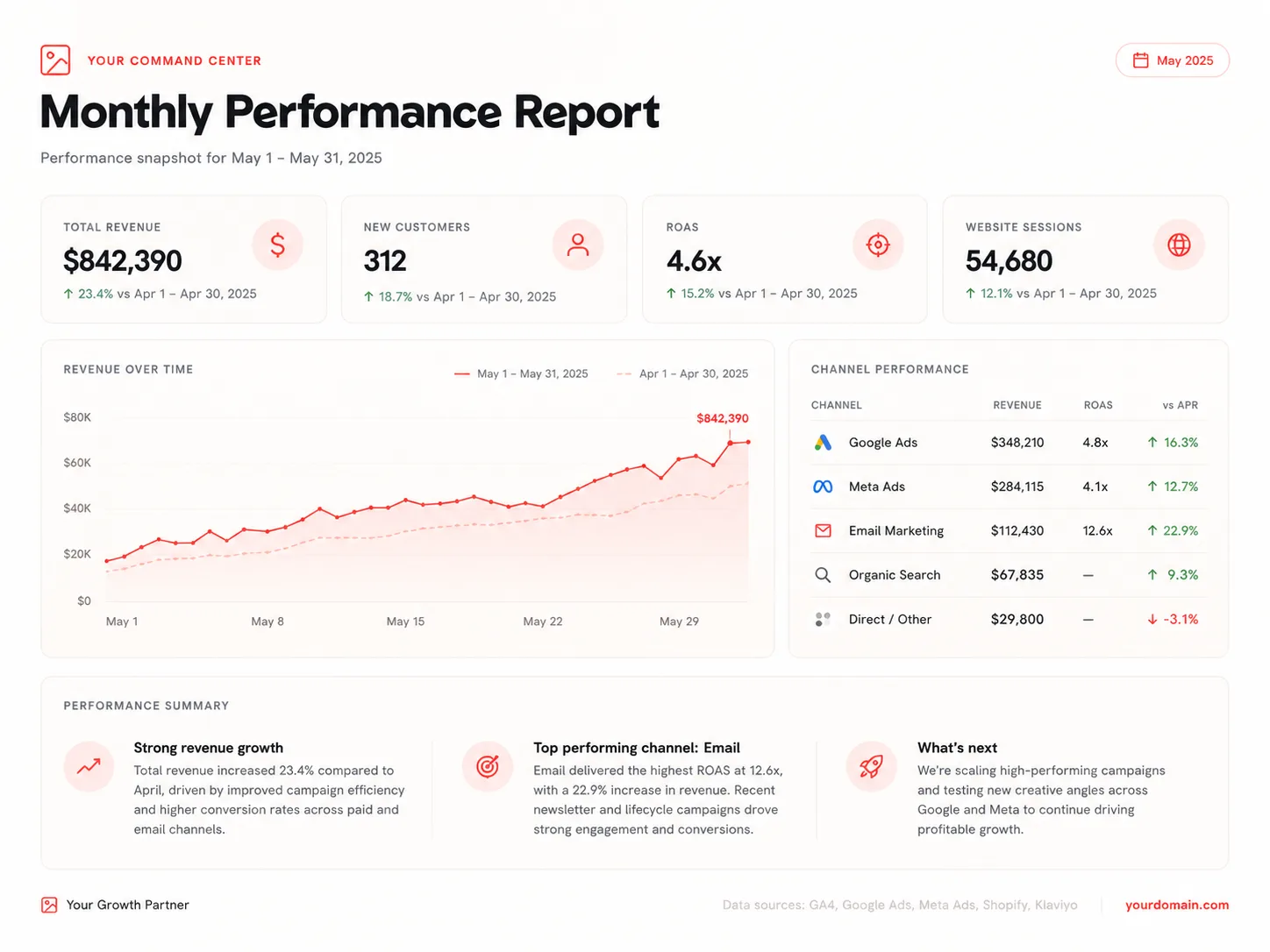 Monthly performance report mockup
