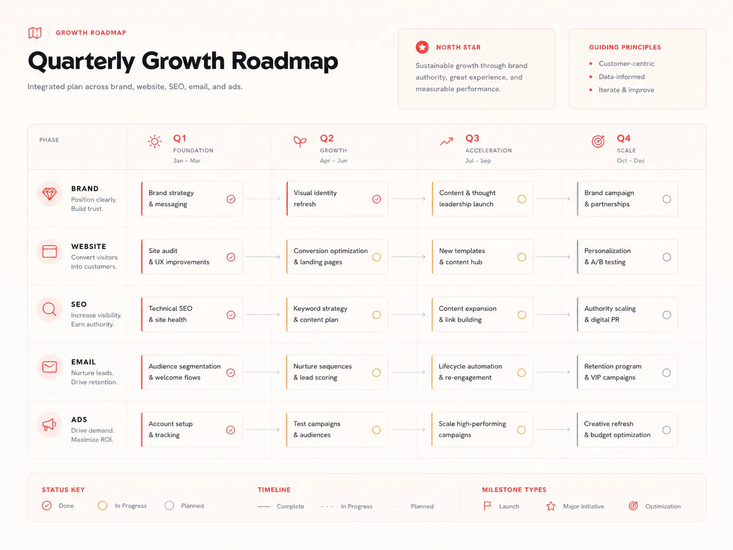 Quarterly growth roadmap mockup