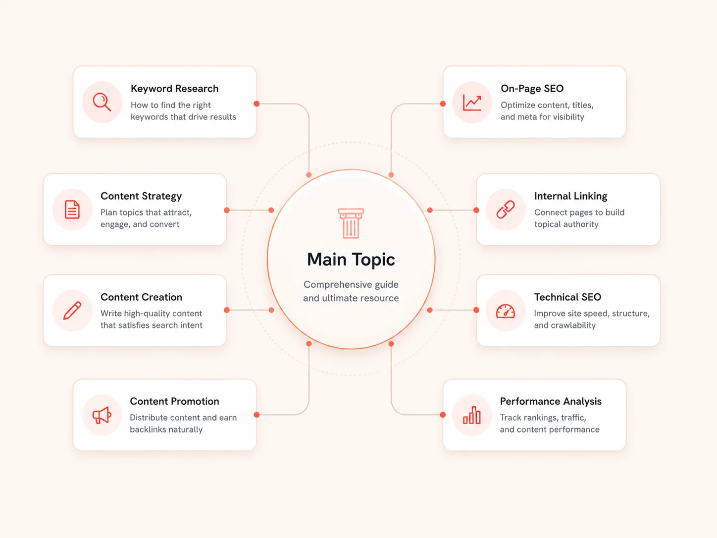 SEO topic cluster map showing keyword research, content strategy, internal linking, technical SEO, and performance analysis