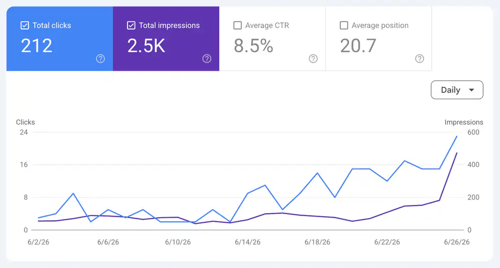 Google search results performance showing 212 clicks and 2.5K impressions